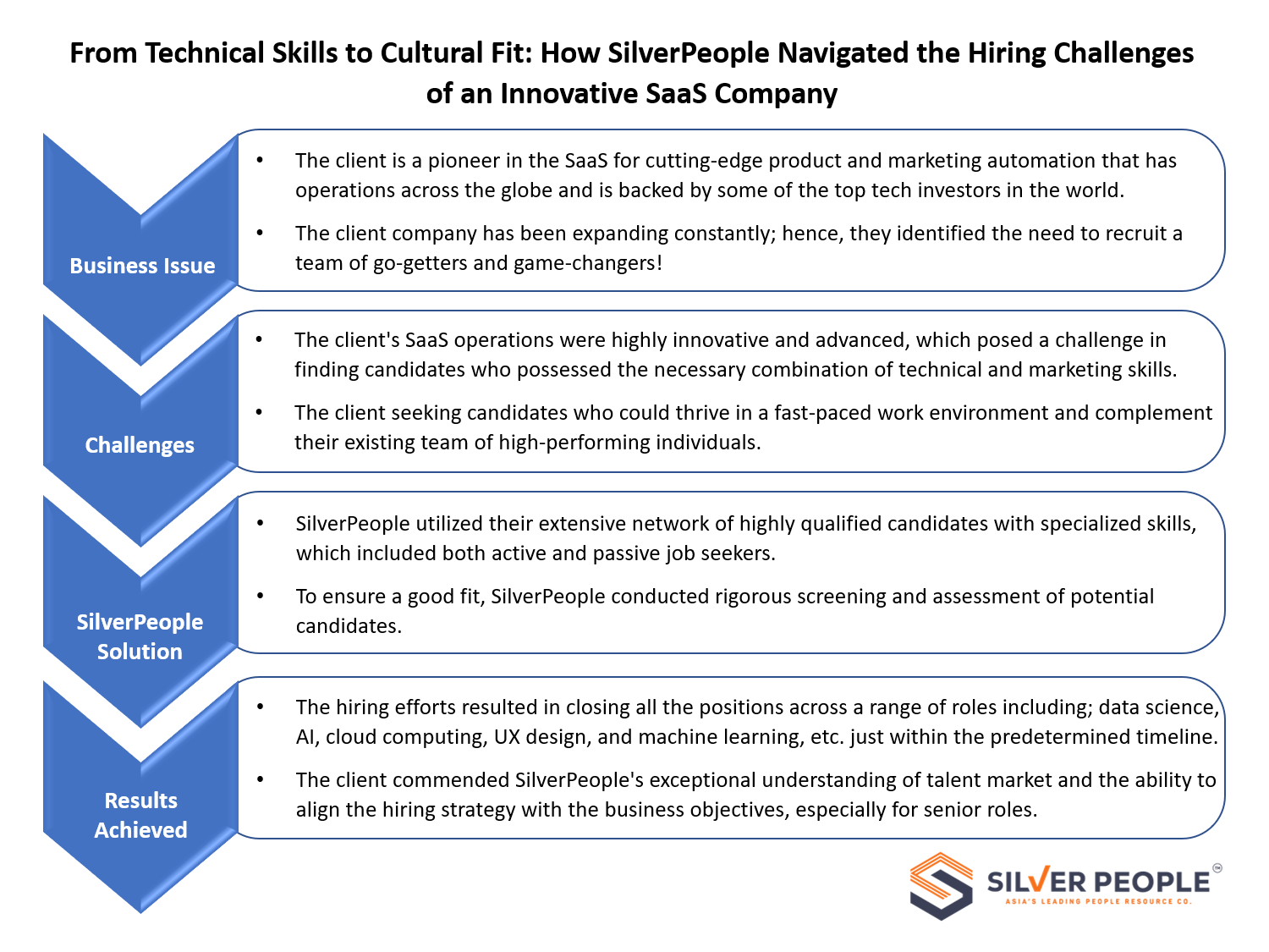 From Technical Skills to Cultural Fit - How SilverPeople Navigated the Hiring Challenges of an Innovative SaaS Company